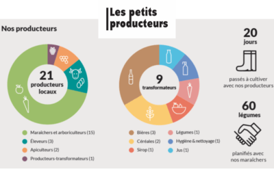 Rétrospective 2018 de la SCRLFS Les Petits Producteurs: un développement solide
